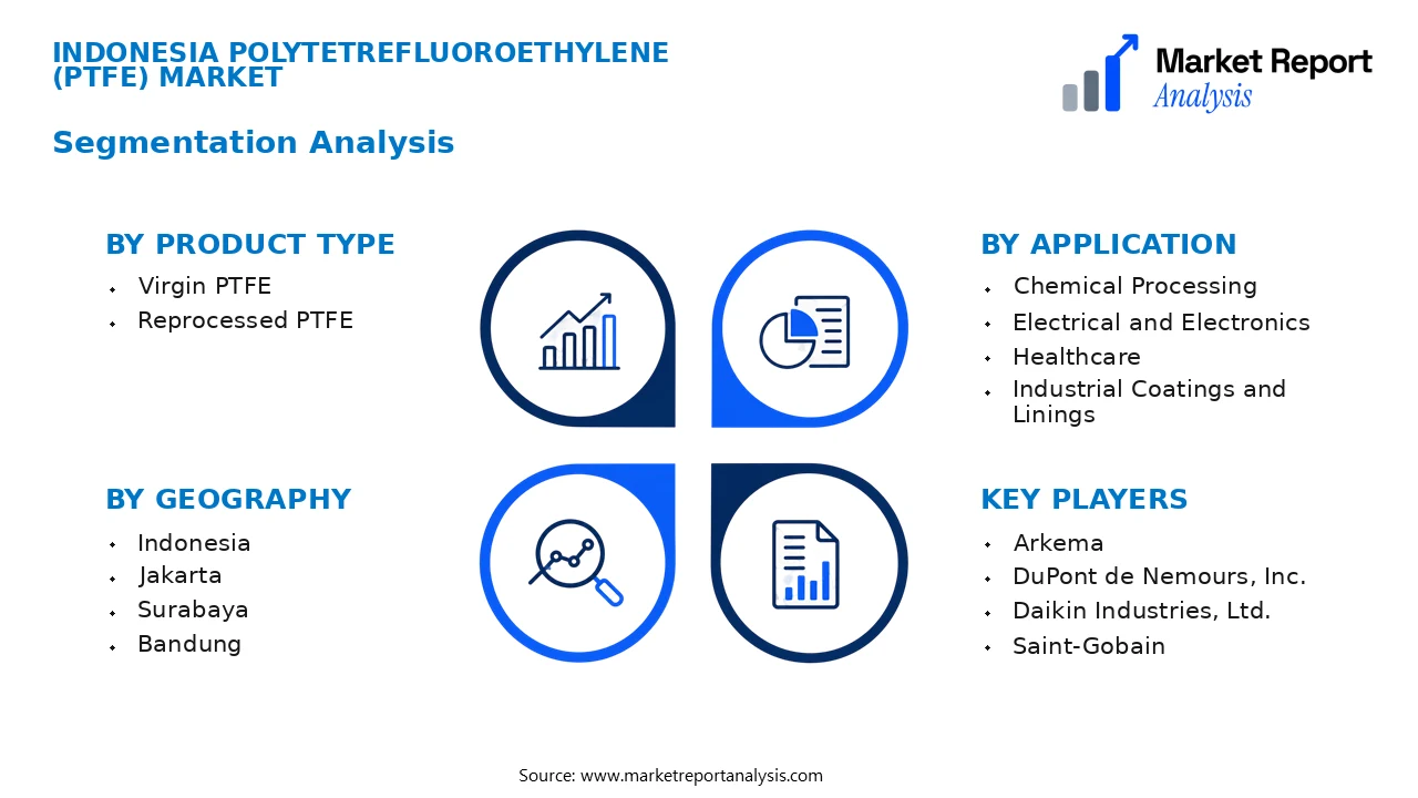 Indonesia Polytetrefluoroethylene (Ptfe) Market Segments and Segmentation Analysis