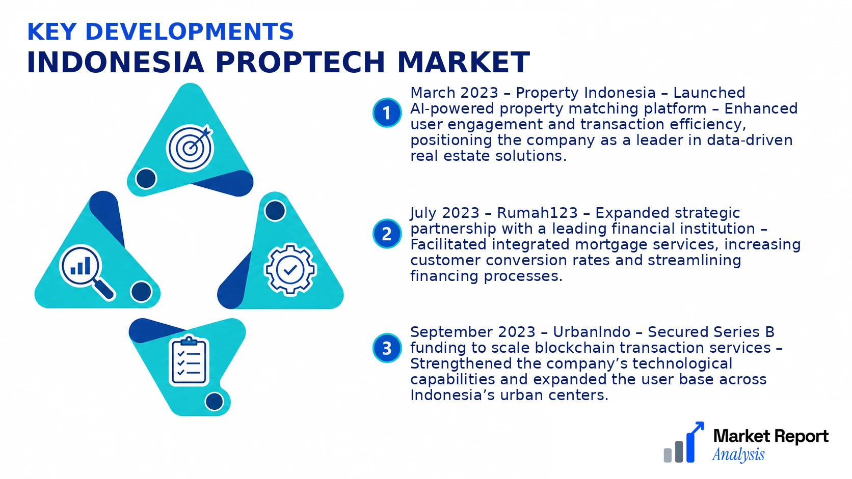 Indonesia PropTech Market Key Developments and Strategic Business Developments