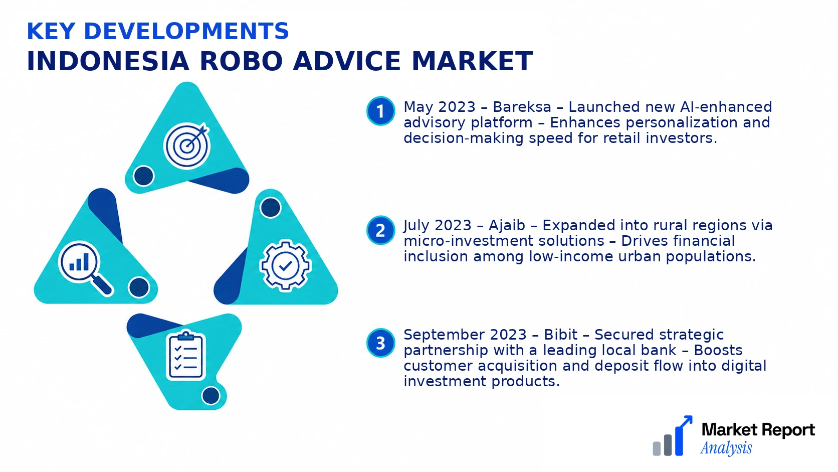 Indonesia Robo Advice Market Key Developments and Strategic Business Developments Indonesia Robo Advice Market Key Developments and Strategic Business Developments
