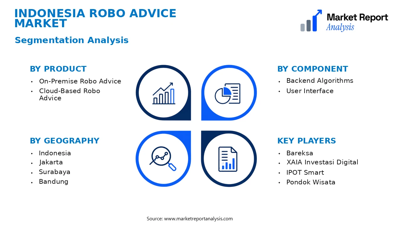 Indonesia Robo Advice Market Segments and Segmentation Analysis