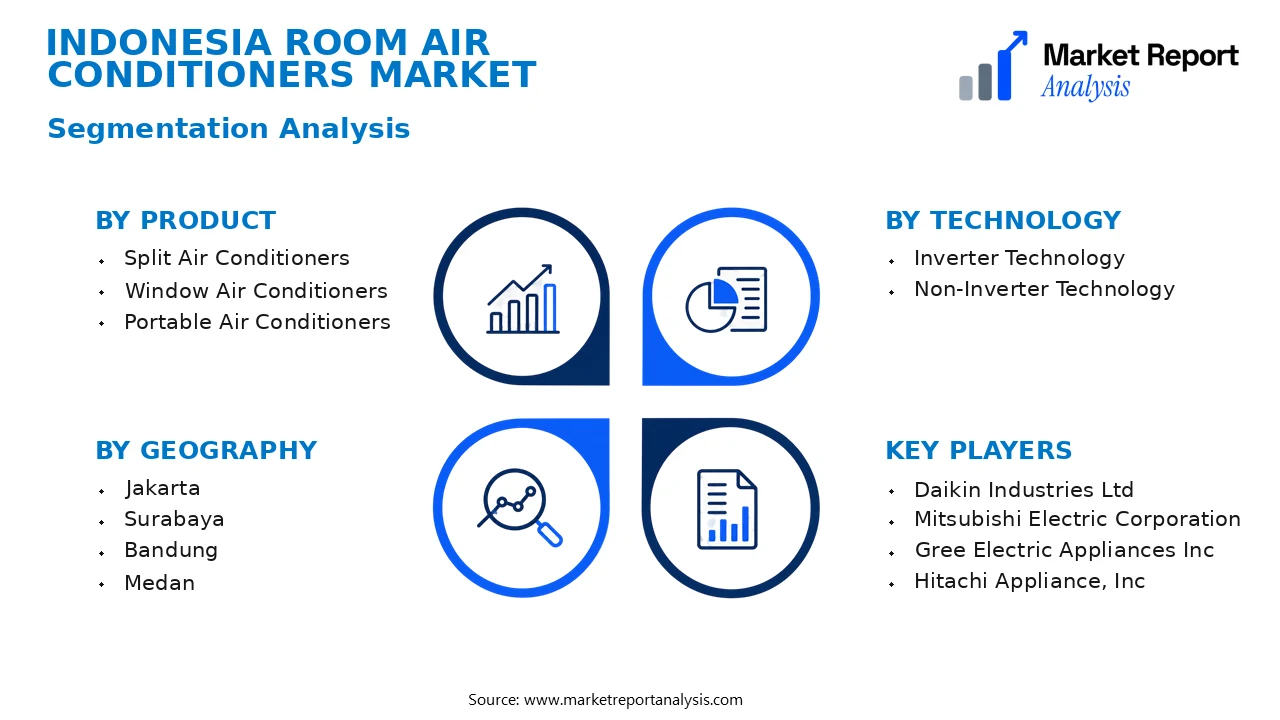 Indonesia Room Air Conditioners Market Segments and Segmentation Analysis