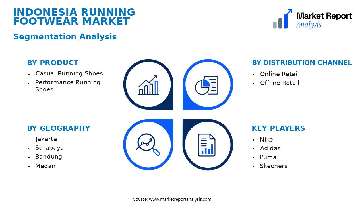 Indonesia Running Footwear Market Segments and Segmentation Analysis