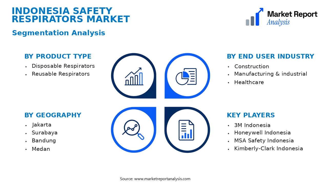 Indonesia Safety Respirators Market Segments and Segmentation Analysis Indonesia Safety Respirators Market Segments and Segmentation Analysis
