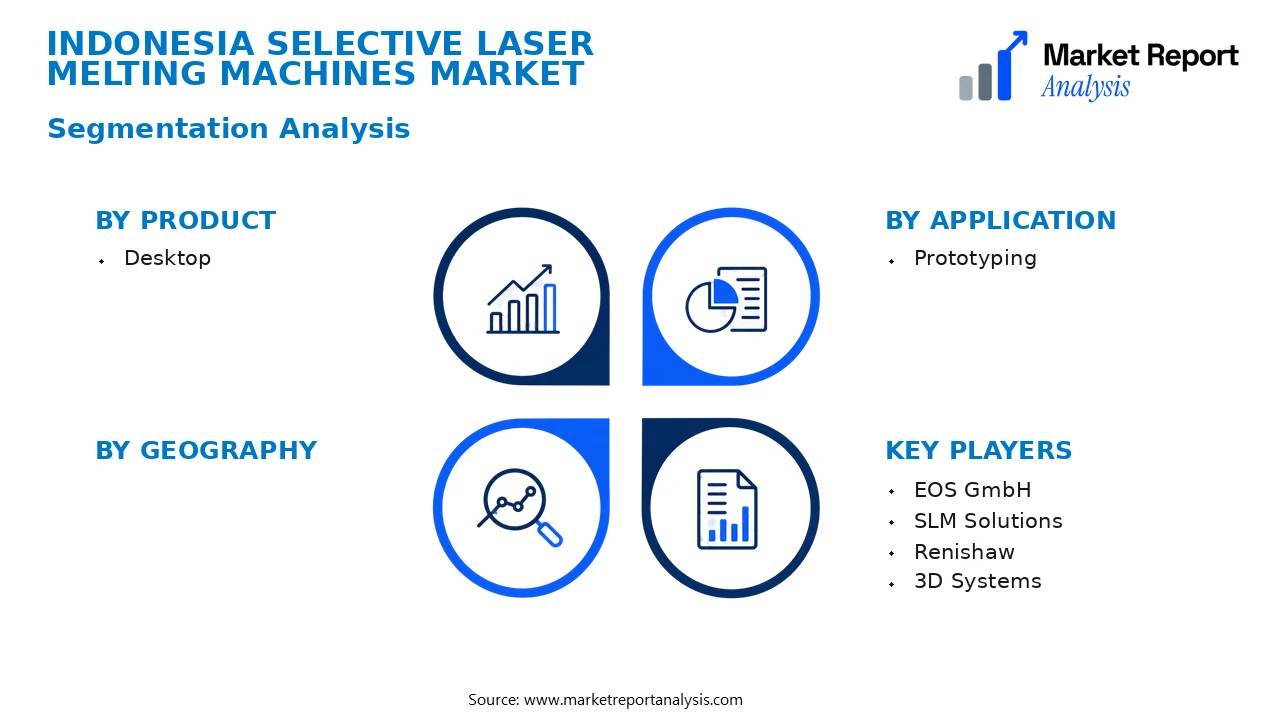 Indonesia Selective Laser Melting Machines Market Segments and Segmentation Analysis Indonesia Selective Laser Melting Machines Market Segments and Segmentation Analysis