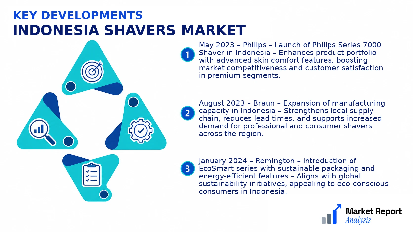 Indonesia Shavers Market Key Developments and Strategic Business Developments