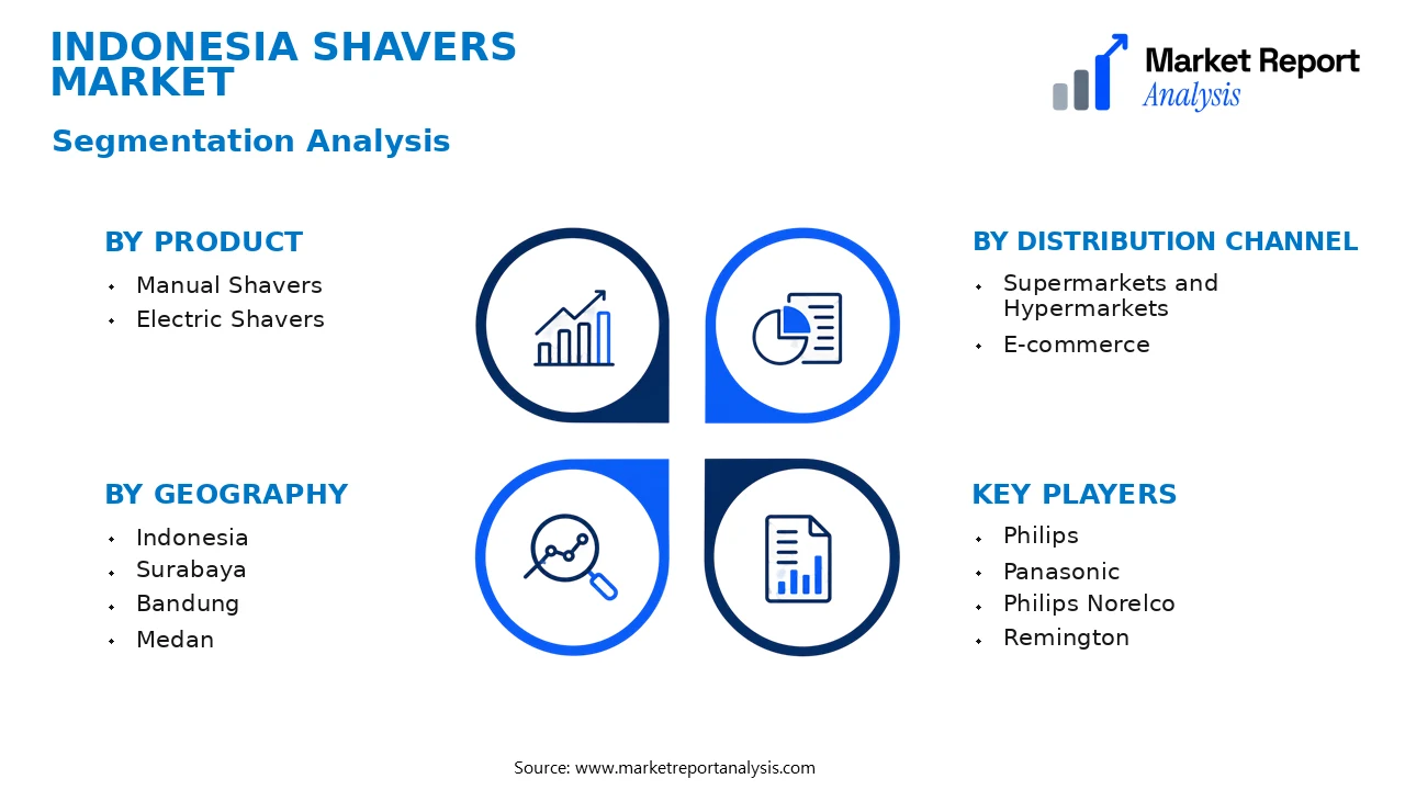 Indonesia Shavers Market Segments and Segmentation Analysis