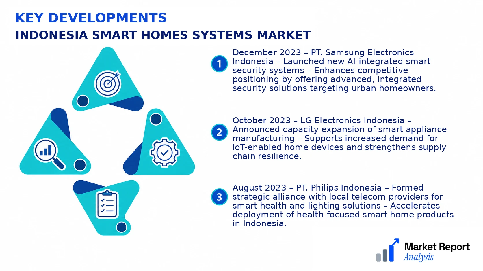 Indonesia Smart Homes Systems Market Key Developments and Strategic Business Developments Indonesia Smart Homes Systems Market Key Developments and Strategic Business Developments
