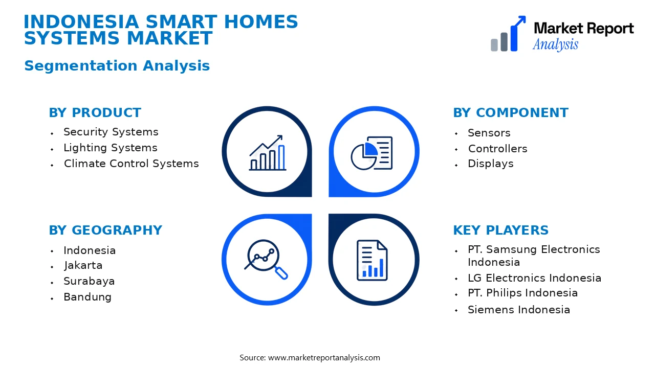 Indonesia Smart Homes Systems Market Segments and Segmentation Analysis Indonesia Smart Homes Systems Market Segments and Segmentation Analysis