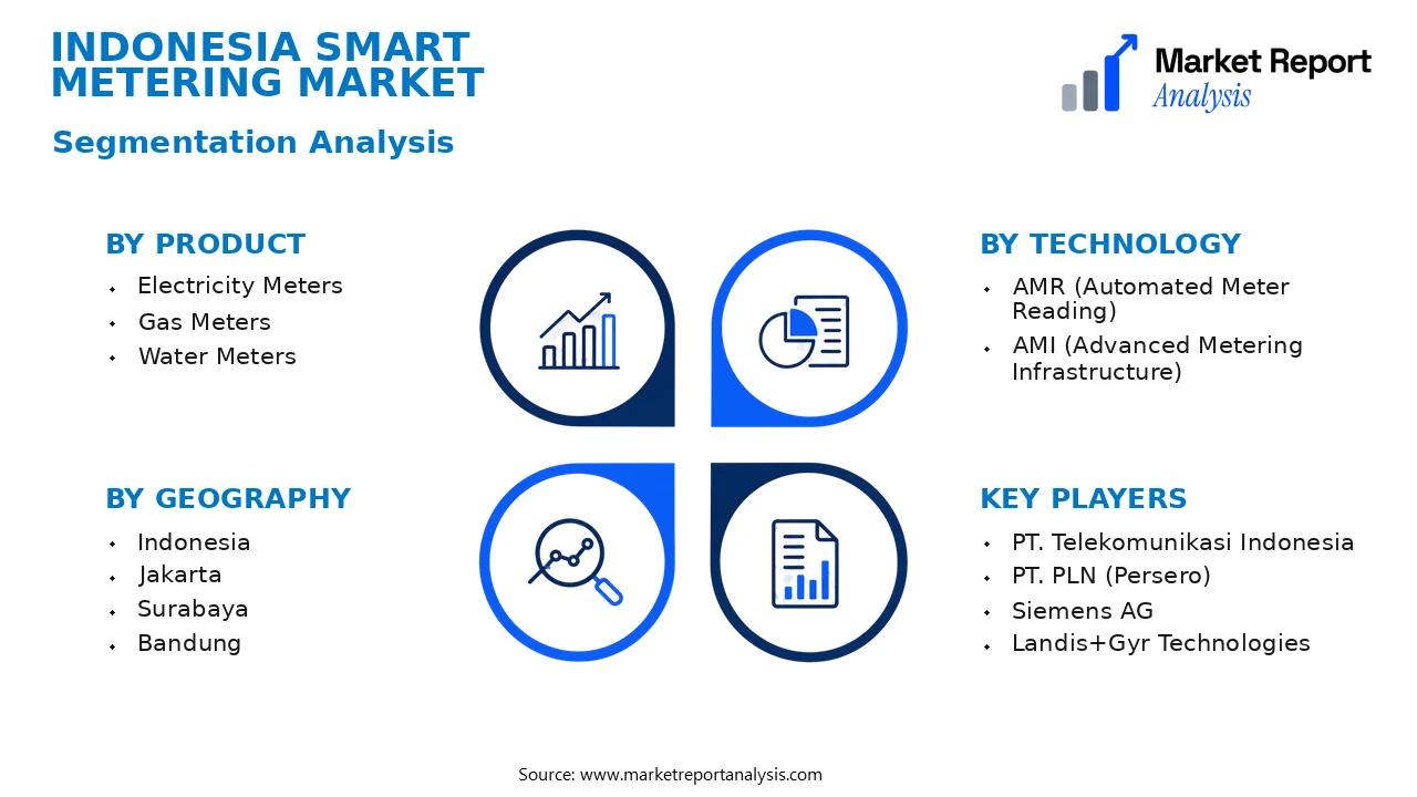Indonesia Smart Metering Market Segments and Segmentation Analysis Indonesia Smart Metering Market Segments and Segmentation Analysis