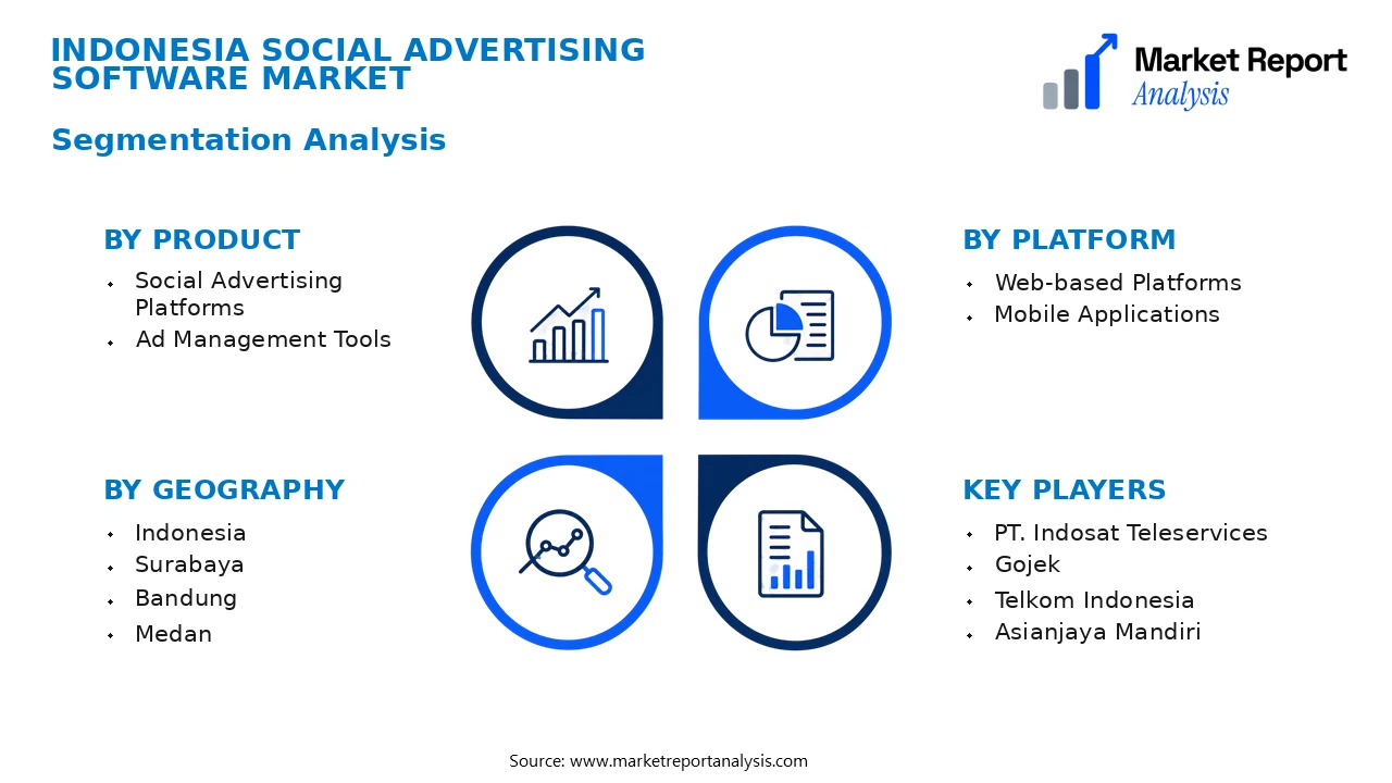 Indonesia Social Advertising Software Market Segments and Segmentation Analysis