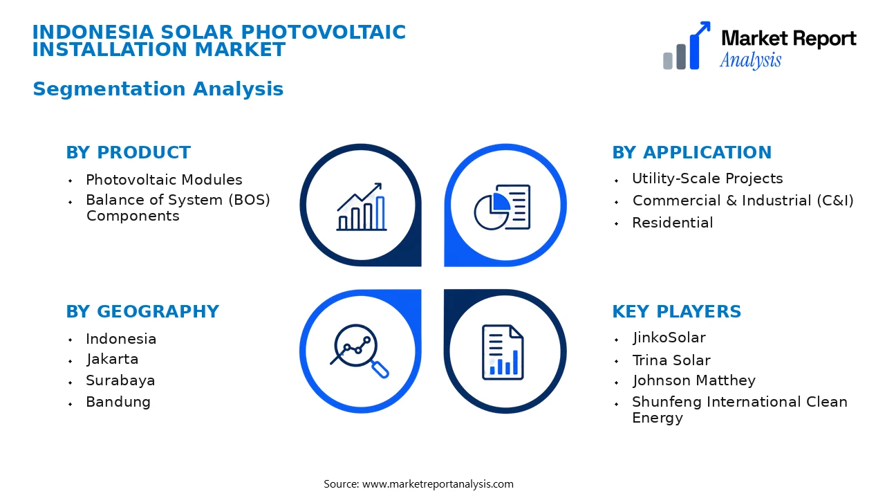 Indonesia Solar Photovoltaic Installation Market Segments and Segmentation Analysis Indonesia Solar Photovoltaic Installation Market Segments and Segmentation Analysis