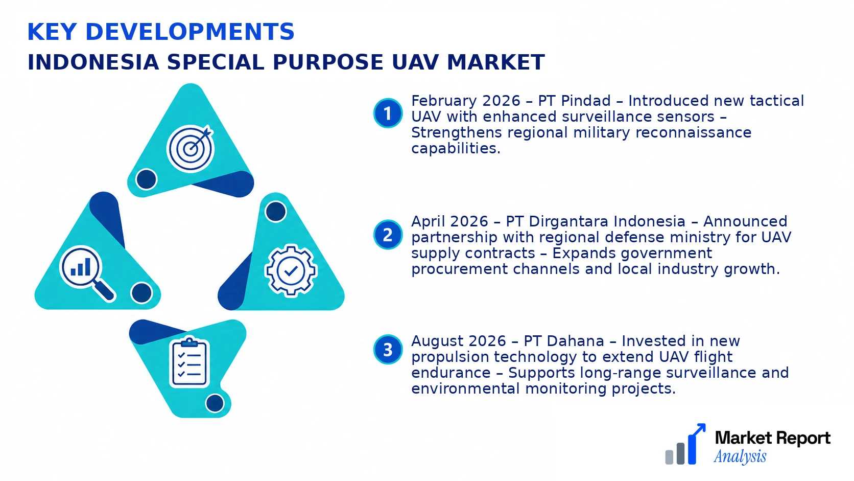 Indonesia Special Purpose Uav Market Key Developments and Strategic Business Developments