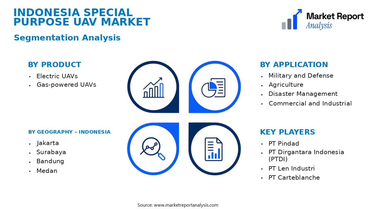 Indonesia Special Purpose Uav Market Segments and Segmentation Analysis Indonesia Special Purpose Uav Market Segments and Segmentation Analysis