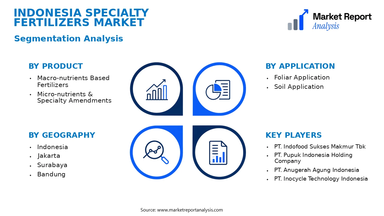 Indonesia Specialty Fertilizers Market Segments and Segmentation Analysis Indonesia Specialty Fertilizers Market Segments and Segmentation Analysis