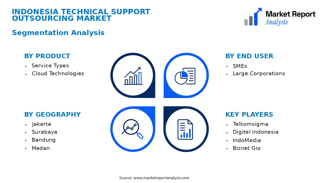 Indonesia Technical Support Outsourcing Market Segments and Segmentation Analysis