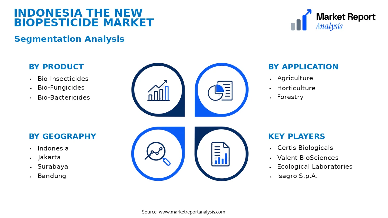 Indonesia The New Biopesticide Market Segments and Segmentation Analysis Indonesia The New Biopesticide Market Segments and Segmentation Analysis
