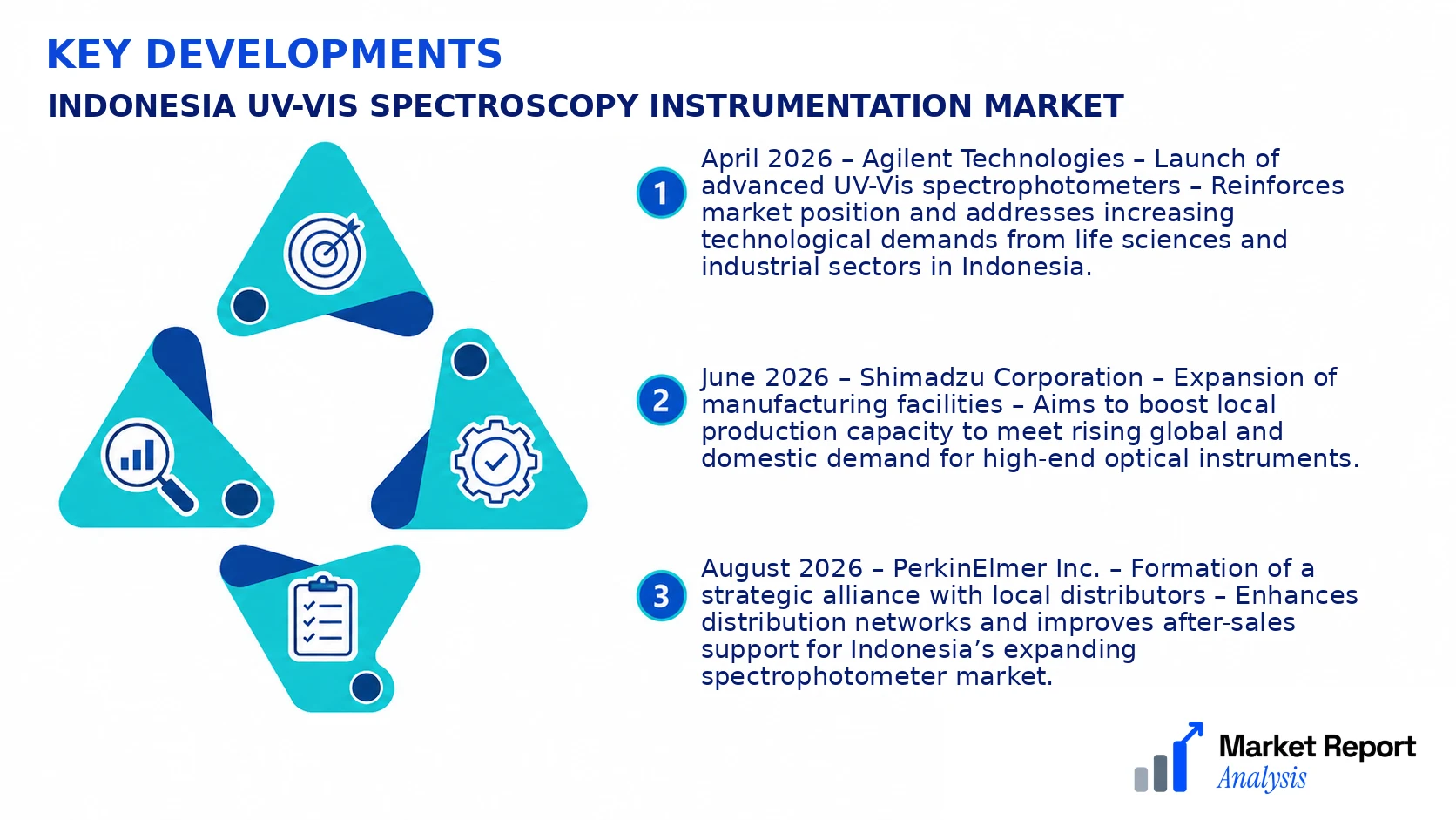 Indonesia Uv-Vis Spectroscopy Instrumentation Market Key Developments and Strategic Business Developments Indonesia Uv-Vis Spectroscopy Instrumentation Market Key Developments and Strategic Business Developments