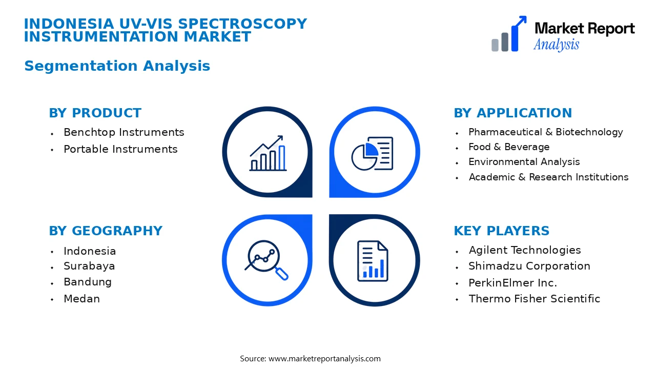 Indonesia Uv-Vis Spectroscopy Instrumentation Market Segments and Segmentation Analysis Indonesia Uv-Vis Spectroscopy Instrumentation Market Segments and Segmentation Analysis