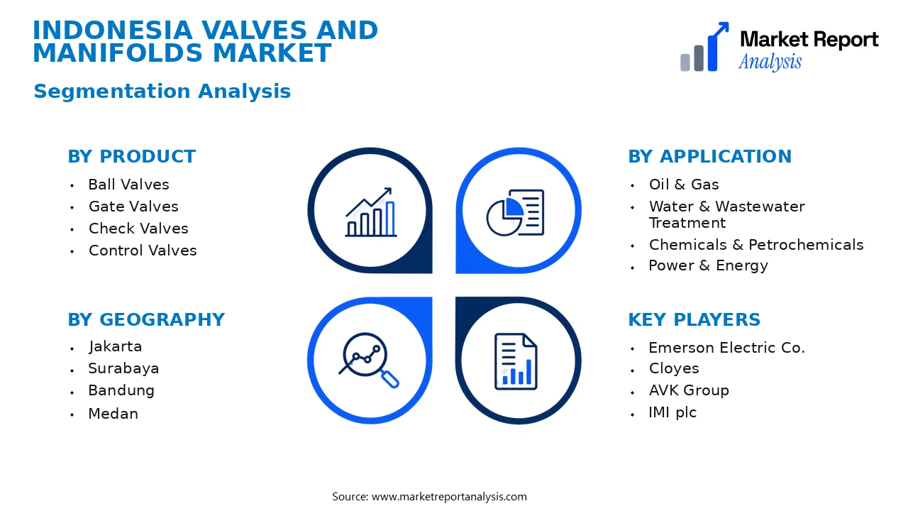 Indonesia Valves and Manifolds Market Segments and Segmentation Analysis