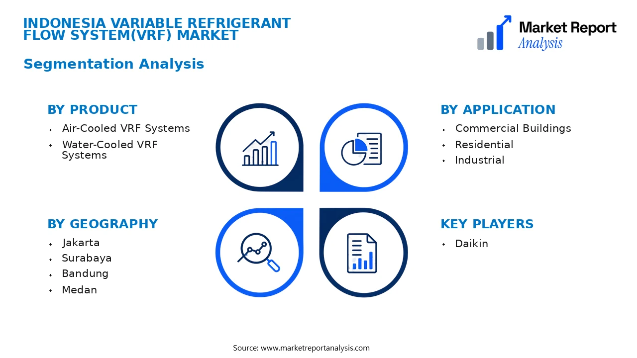 Indonesia Variable Refrigerant Flow System(VRF) Market Segments and Segmentation Analysis