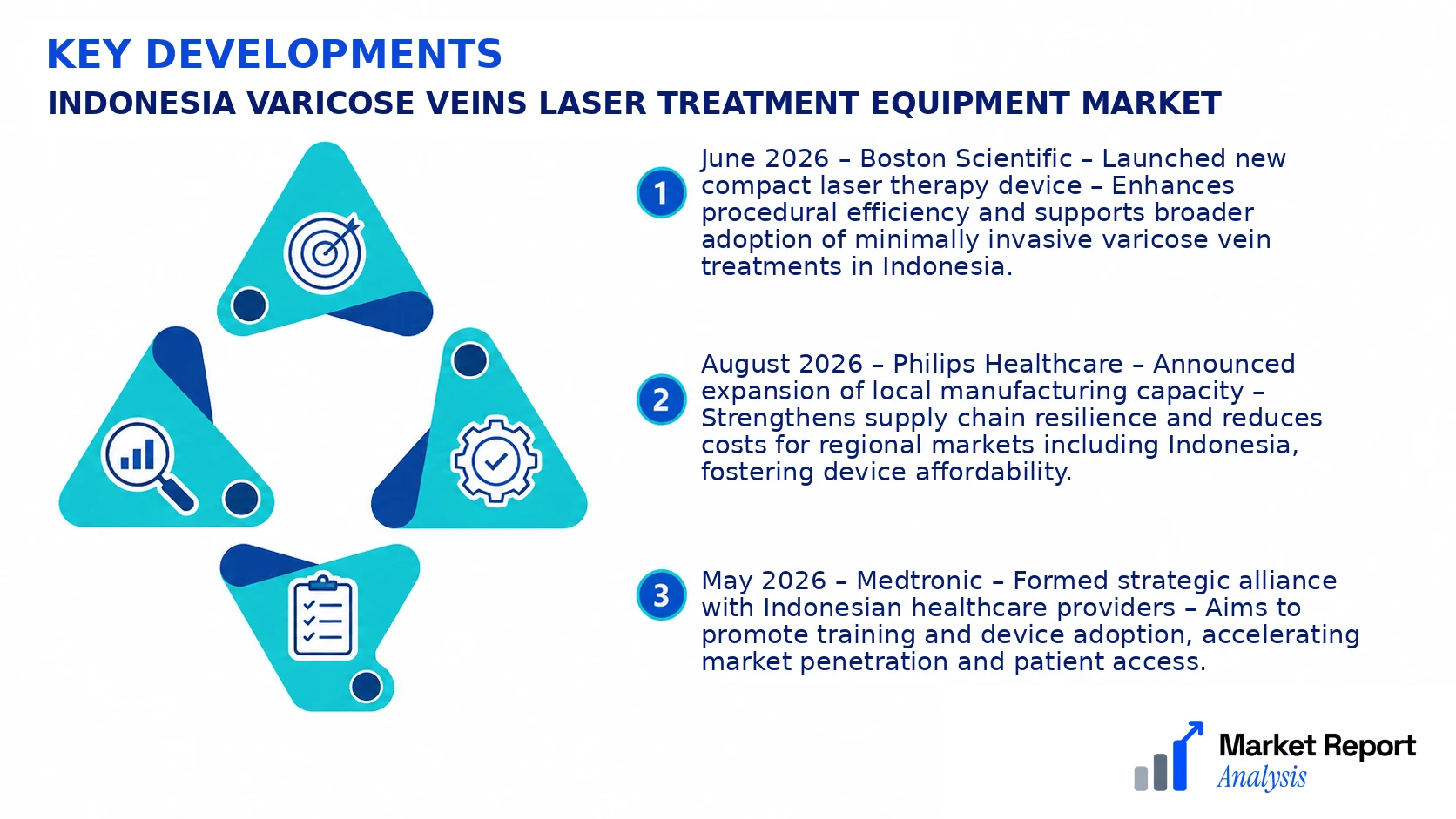 Indonesia Varicose Veins Laser Treatment Equipment Market Key Developments and Strategic Business Developments