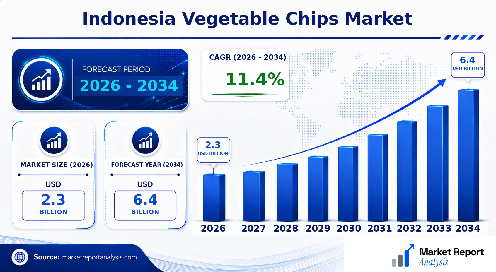 Indonesia Vegetable Chips Market Size, Forecast and CAGR