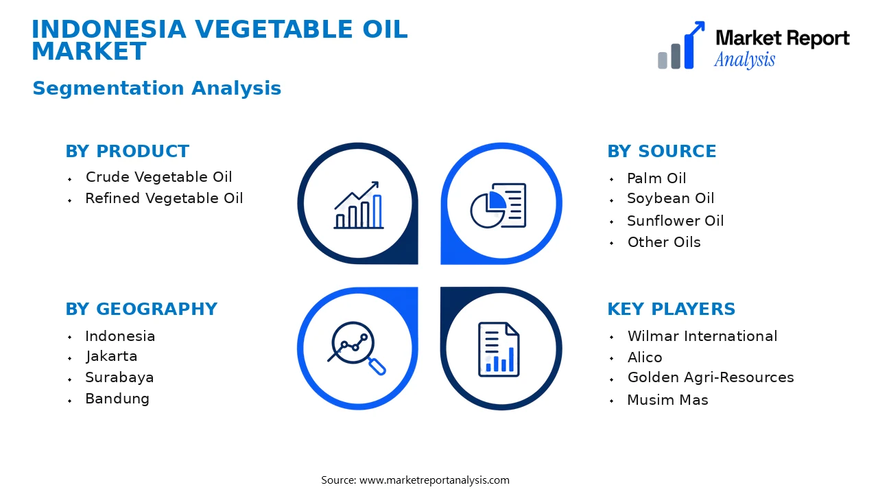 Indonesia Vegetable Oil Market Segments and Segmentation Analysis
