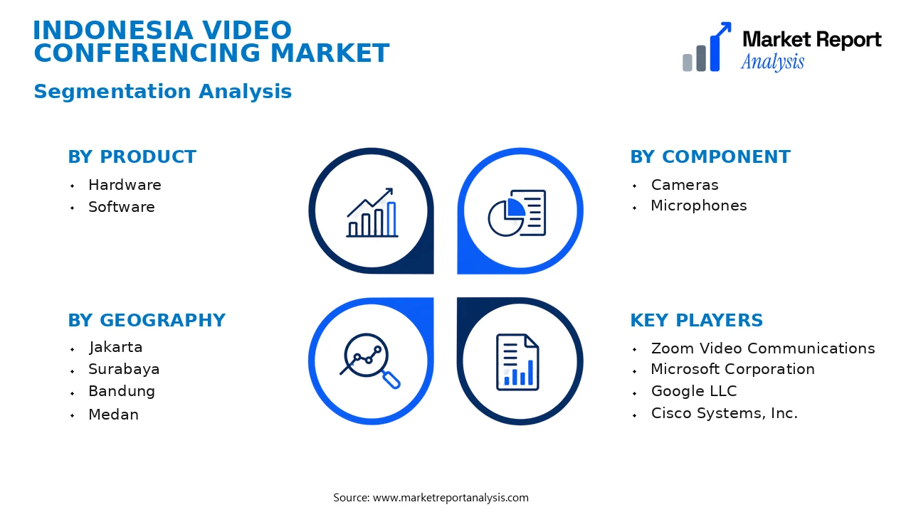 Indonesia Video Conferencing Market Segments and Segmentation Analysis