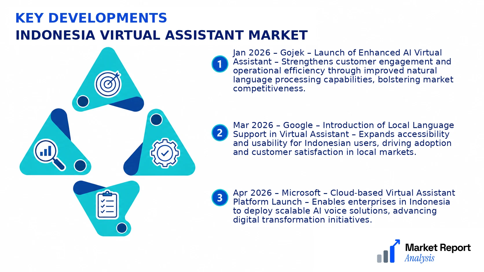 Indonesia Virtual Assistant Market Key Developments and Strategic Business Developments