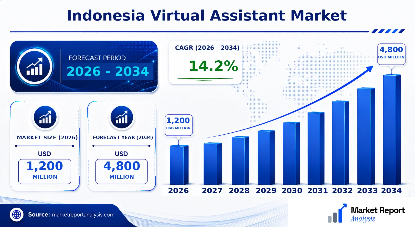 Indonesia Virtual Assistant Market Size, Forecast and CAGR