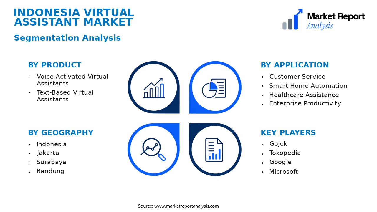 Indonesia Virtual Assistant Market Segments and Segmentation Analysis