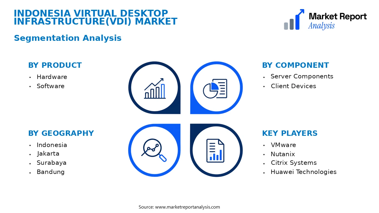Indonesia Virtual Desktop Infrastructure(VDI) Market Segments and Segmentation Analysis
