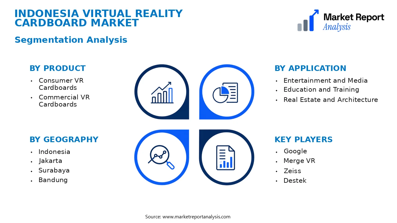 Indonesia Virtual Reality Cardboard Market Segments and Segmentation Analysis