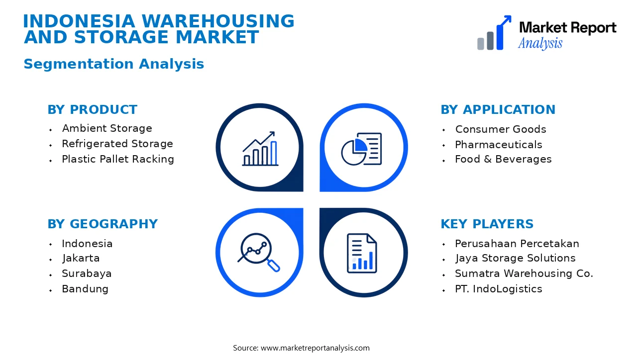 Indonesia Warehousing and Storage Market Segments and Segmentation Analysis Indonesia Warehousing and Storage Market Segments and Segmentation Analysis