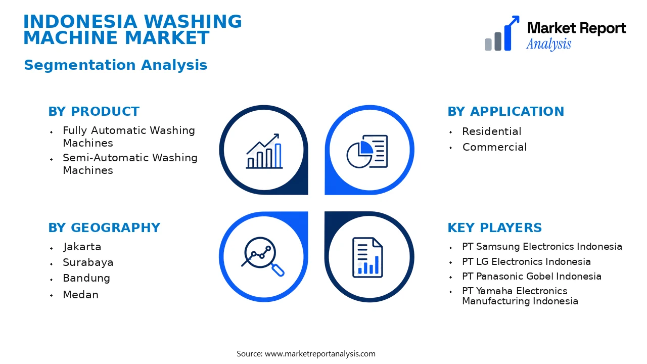 Indonesia Washing Machine Market Segments and Segmentation Analysis