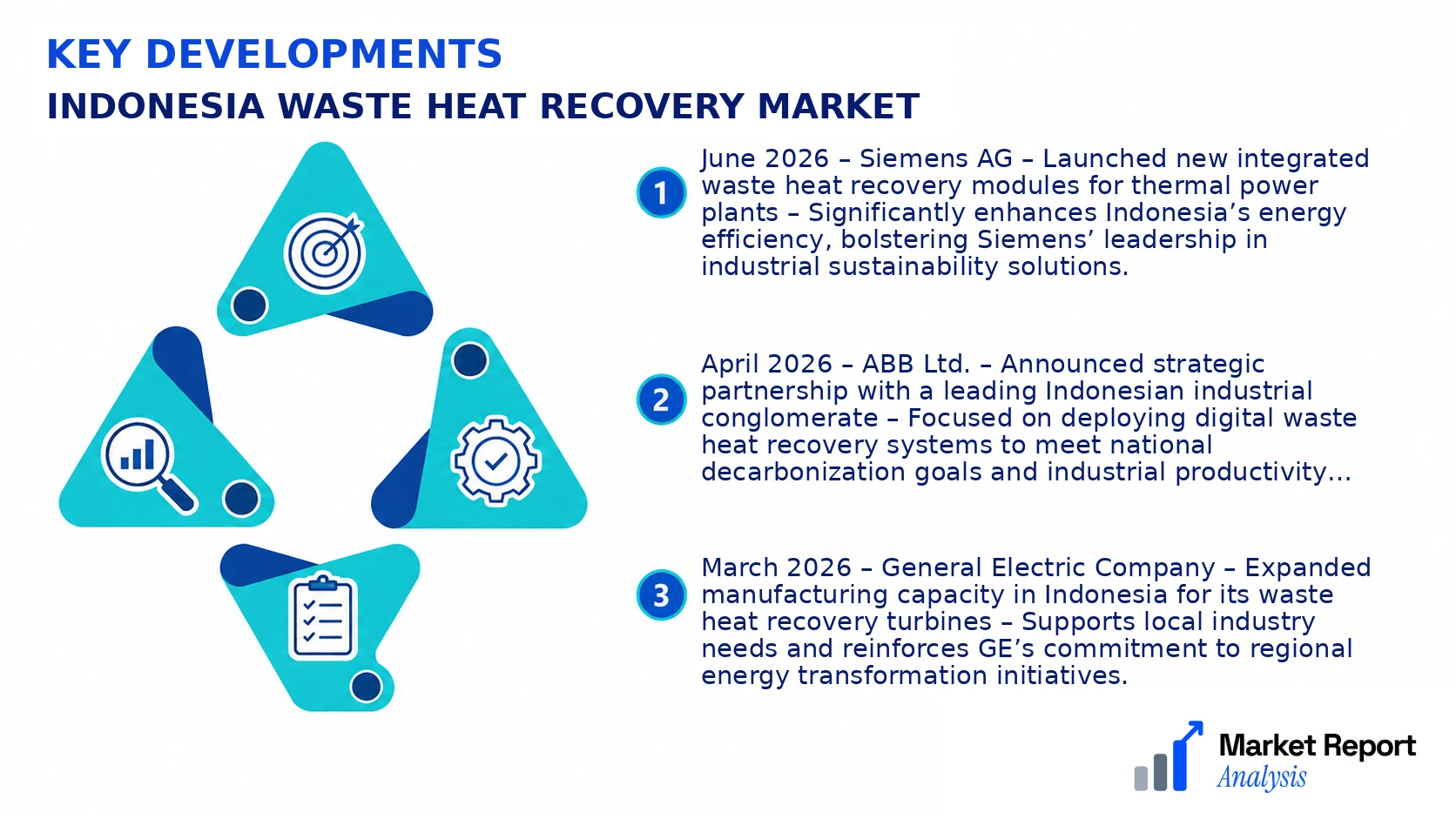 Indonesia Waste Heat Recovery Market Key Developments and Strategic Business Developments Indonesia Waste Heat Recovery Market Key Developments and Strategic Business Developments