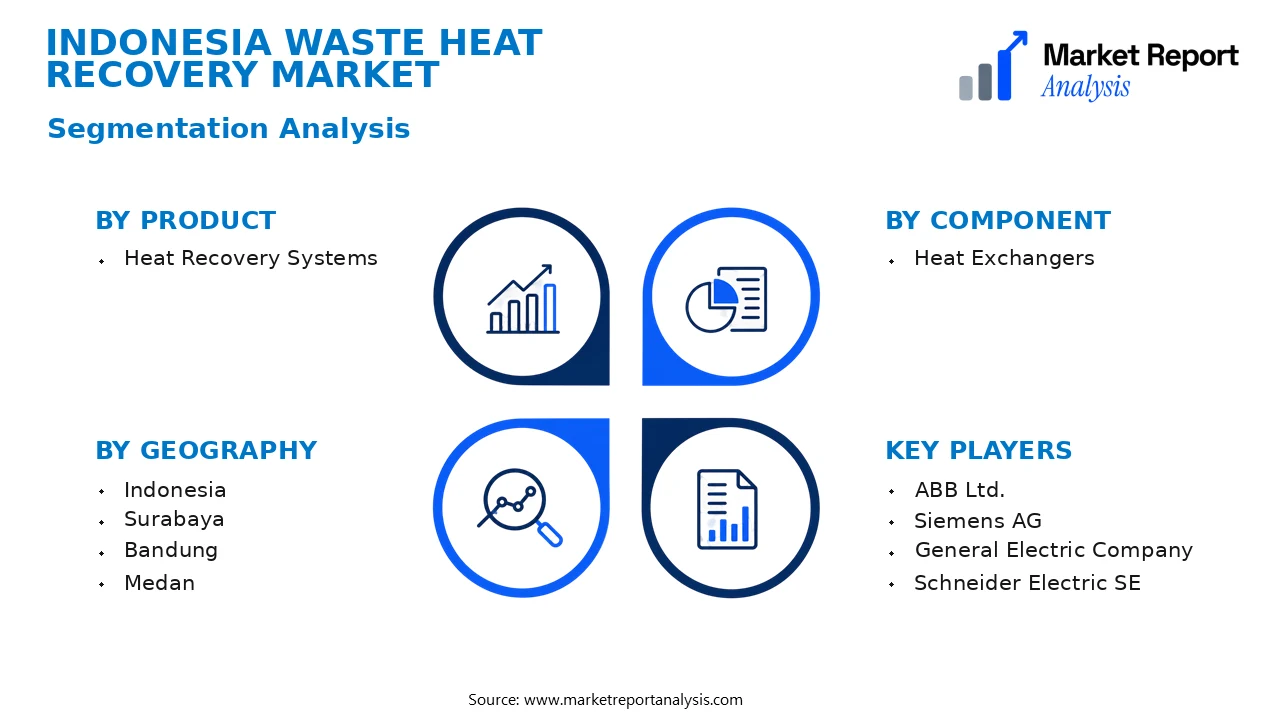 Indonesia Waste Heat Recovery Market Segments and Segmentation Analysis