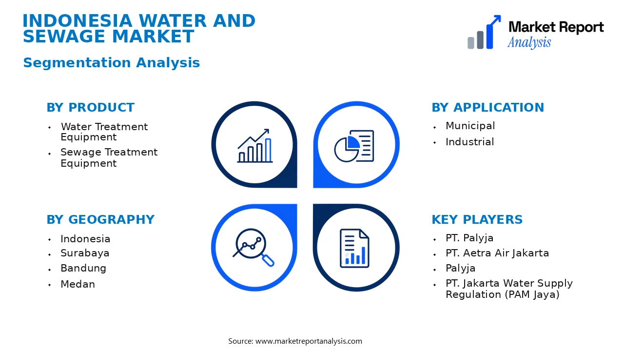 Indonesia Water and Sewage Market Segments and Segmentation Analysis Indonesia Water and Sewage Market Segments and Segmentation Analysis