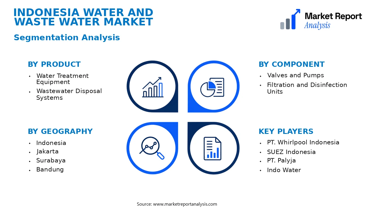 Indonesia Water and Waste Water Market Segments and Segmentation Analysis