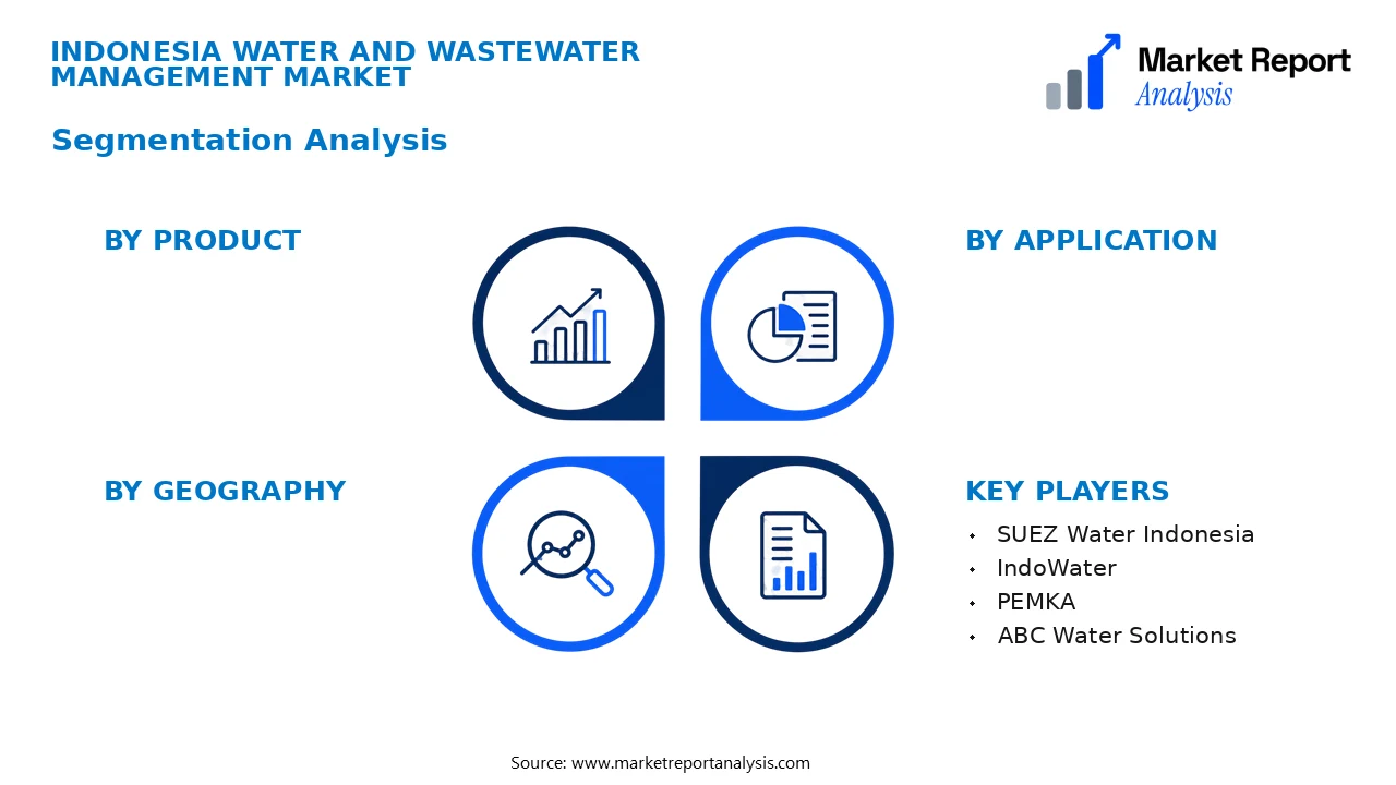 Indonesia Water and Wastewater Management Market Segments and Segmentation Analysis