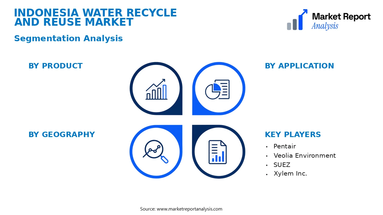 Indonesia Water Recycle and Reuse Market Segments and Segmentation Analysis Indonesia Water Recycle and Reuse Market Segments and Segmentation Analysis