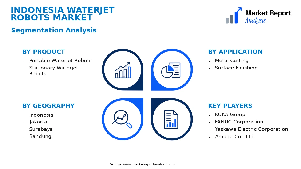 Indonesia Waterjet Robots Market Segments and Segmentation Analysis