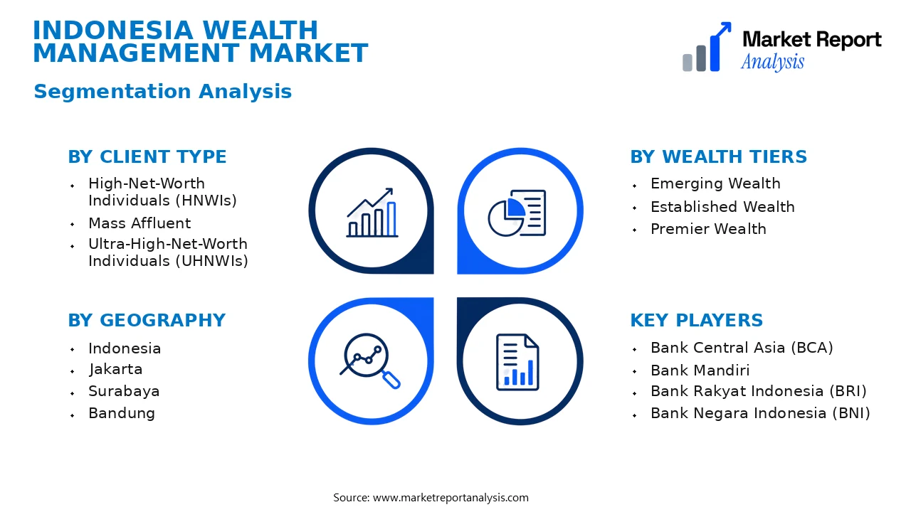 Indonesia Wealth Management Market Segments and Segmentation Analysis Indonesia Wealth Management Market Segments and Segmentation Analysis
