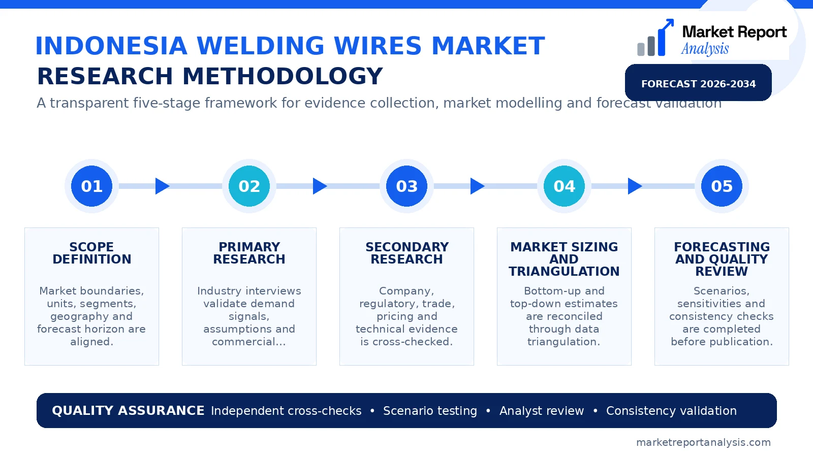 Indonesia Welding Wires Market Research Methodology and Data Validation Process