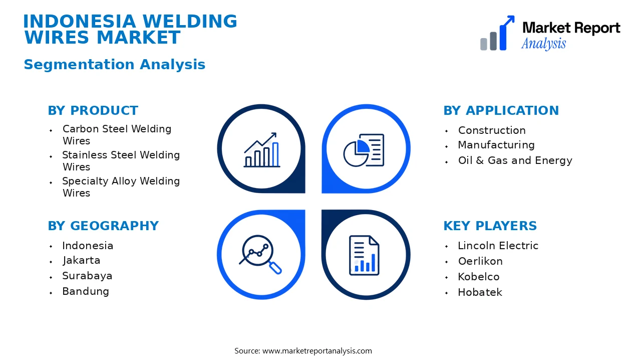Indonesia Welding Wires Market Segments and Segmentation Analysis