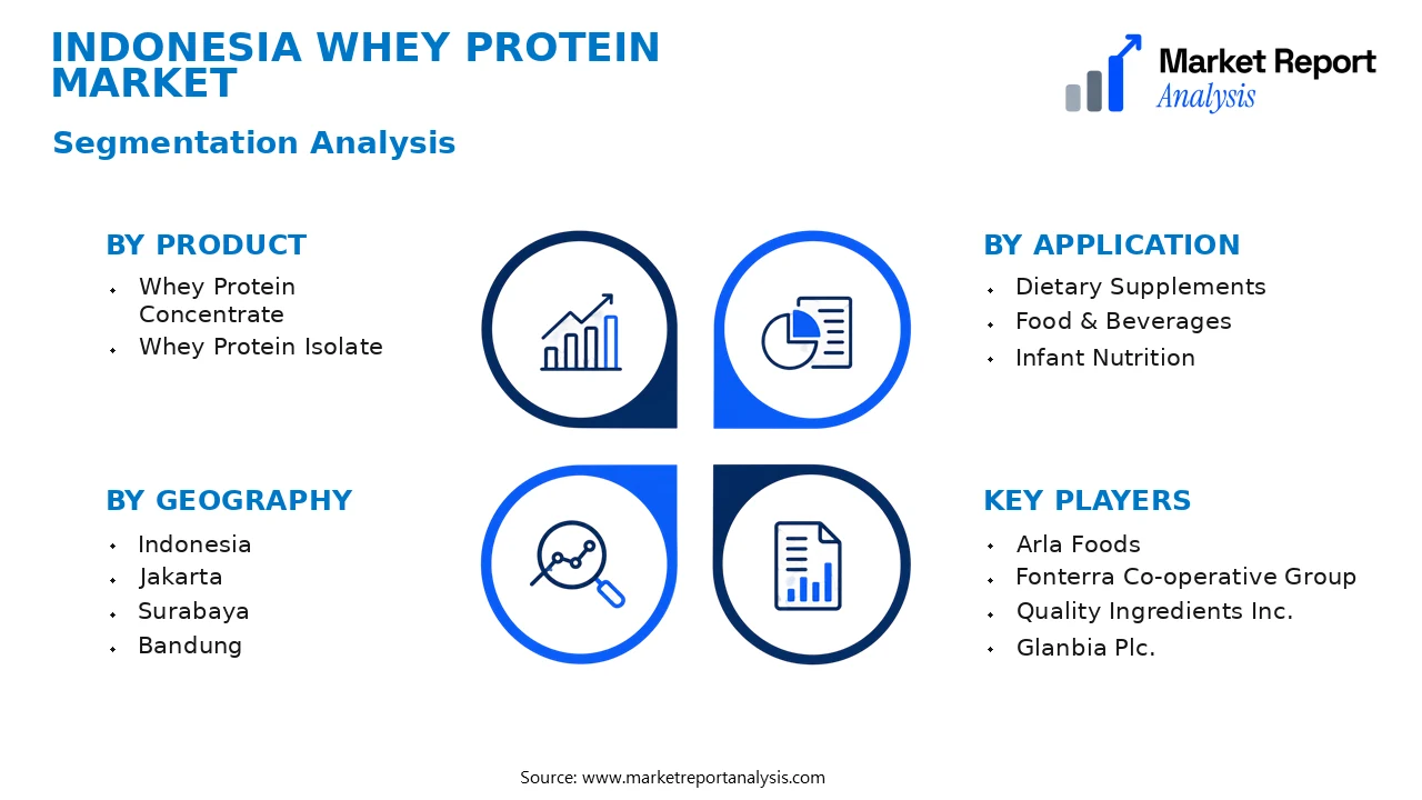 Indonesia Whey Protein Market Segments and Segmentation Analysis