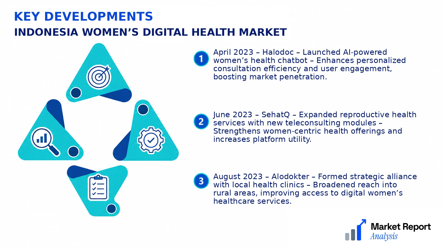 Indonesia Women’s Digital Health Market Key Developments and Strategic Business Developments