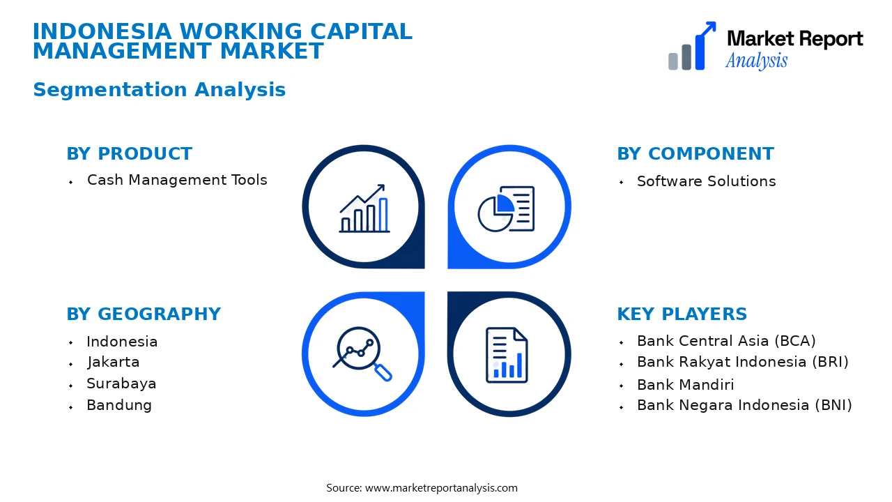 Indonesia Working Capital Management Market Segments and Segmentation Analysis Indonesia Working Capital Management Market Segments and Segmentation Analysis