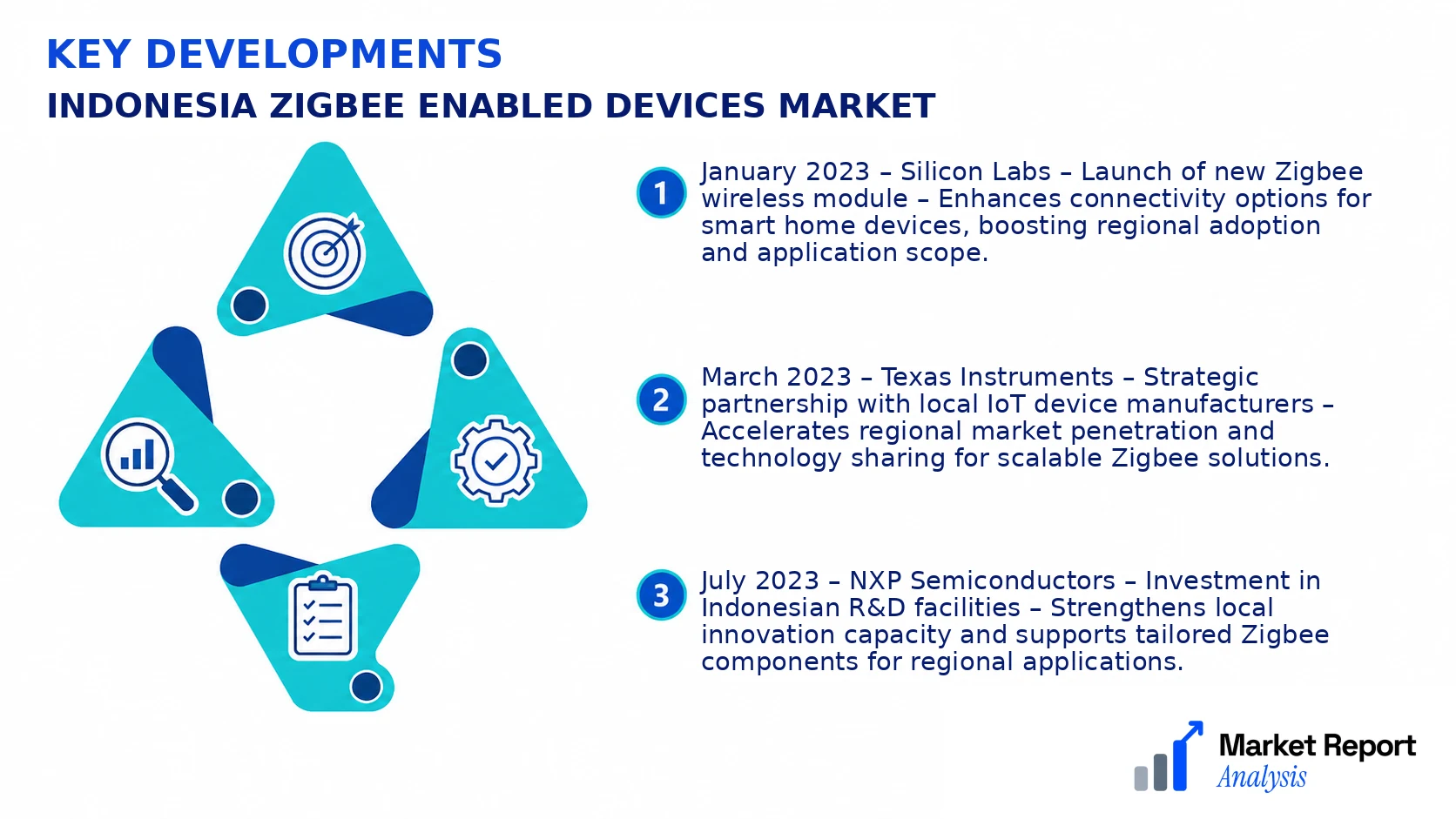 Indonesia Zigbee Enabled Devices Market Key Developments and Strategic Business Developments Indonesia Zigbee Enabled Devices Market Key Developments and Strategic Business Developments