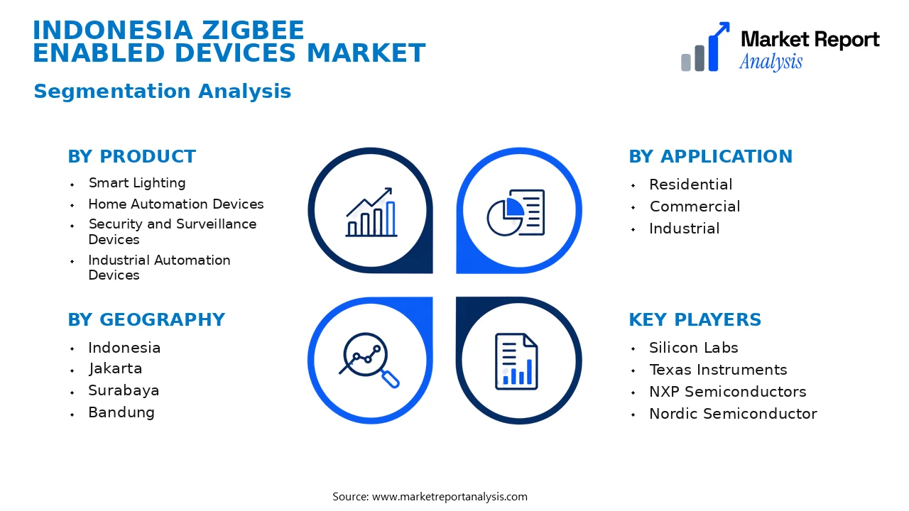 Indonesia Zigbee Enabled Devices Market Segments and Segmentation Analysis Indonesia Zigbee Enabled Devices Market Segments and Segmentation Analysis